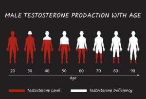 Testosteron Seviyesi Yaşlandıkça